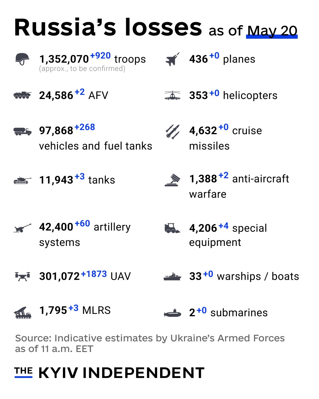Russia’s Combat Losses as of May 20, 2026