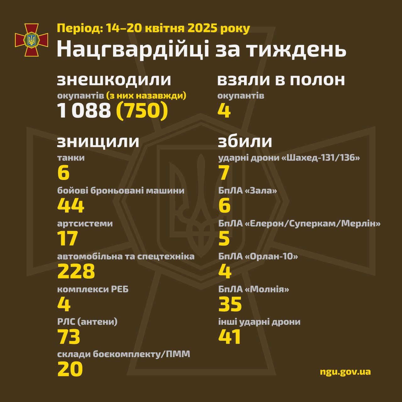 National Guard of Ukraine operational update