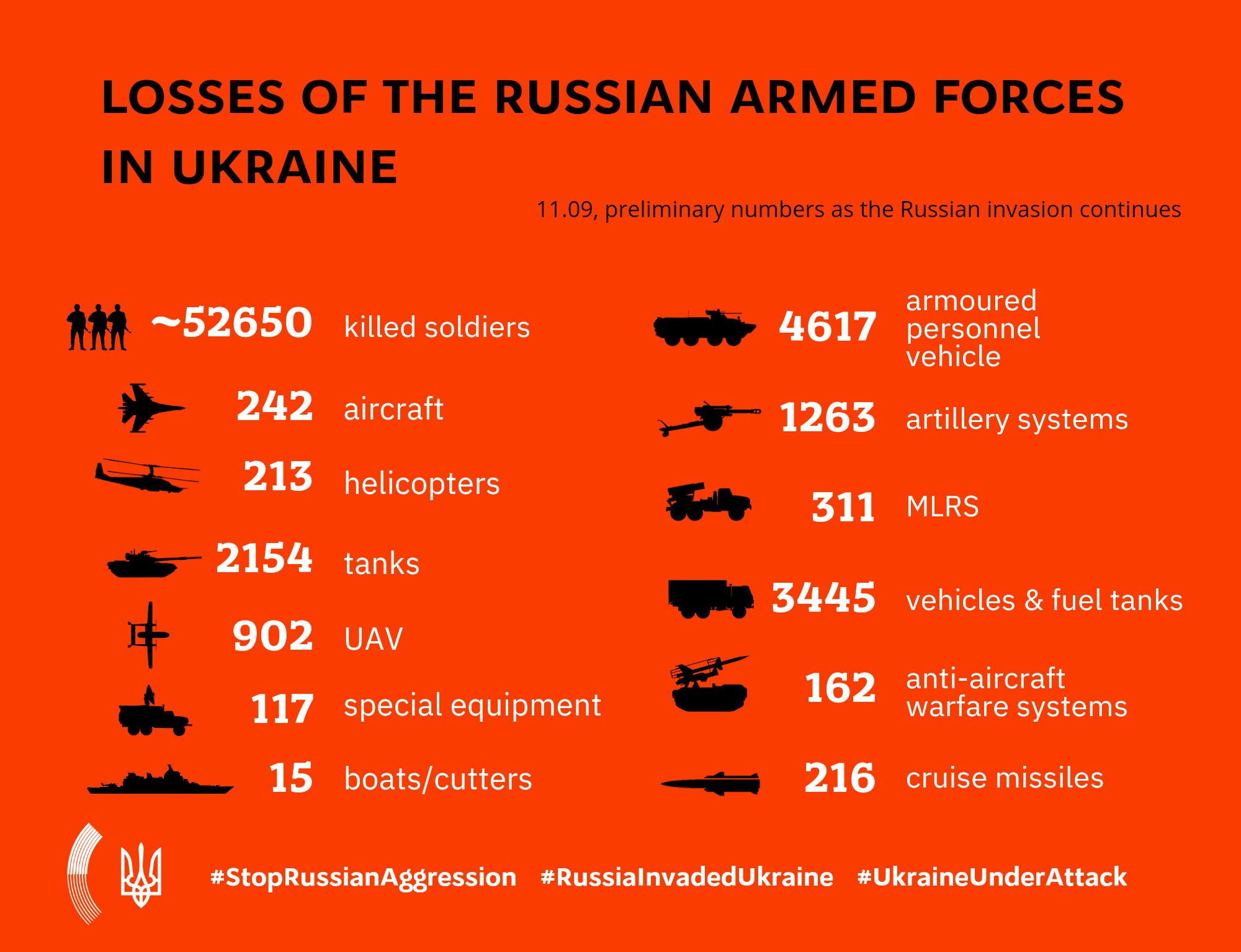 Information on the invasion and Russian losses in Ukraine