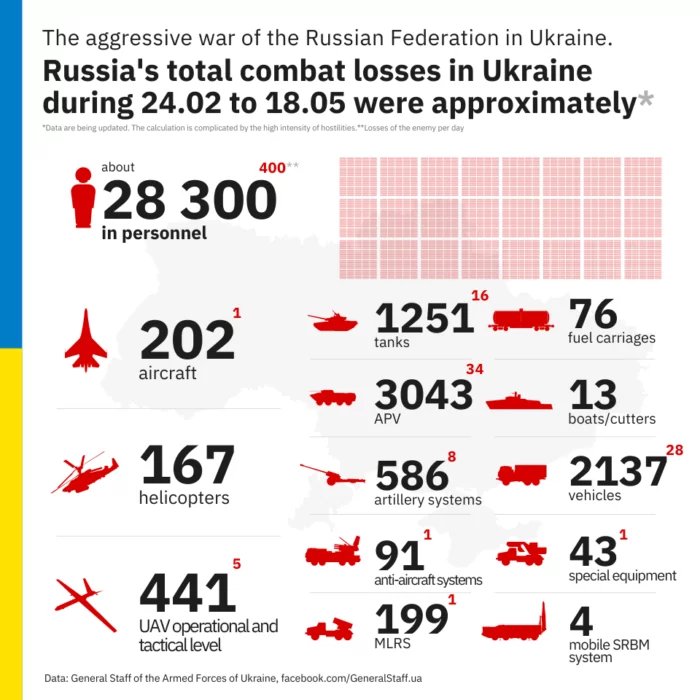 Russian combat losses in Ukraine as of 18 May 2022