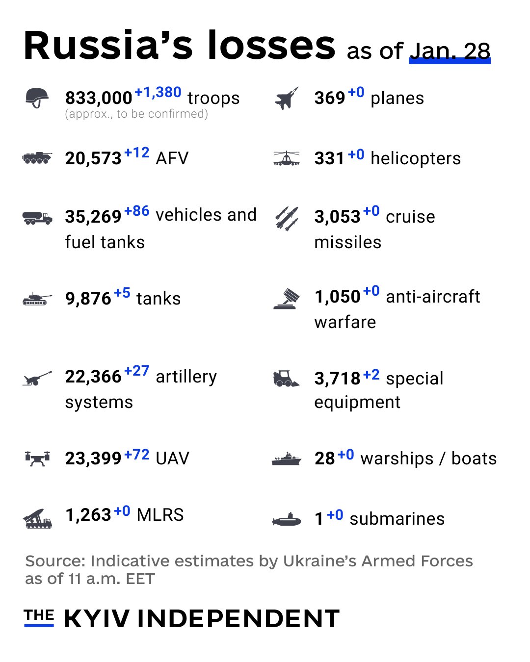 Russia’s combat losses as of Jan. 28