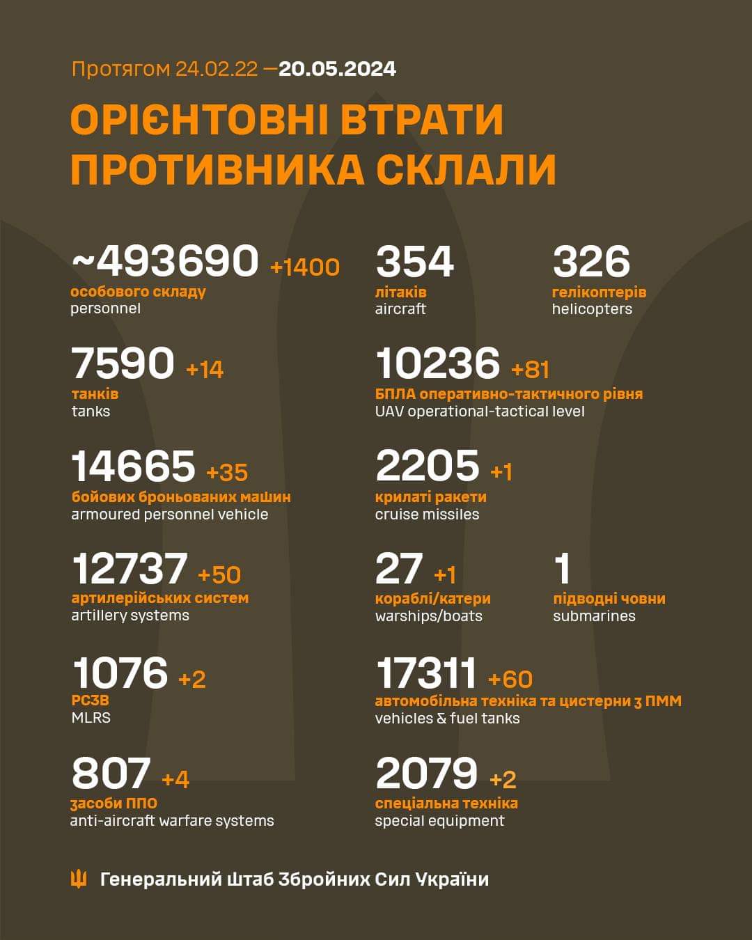 General combat losses of the enemy from 24.02.22 to 20.05.24