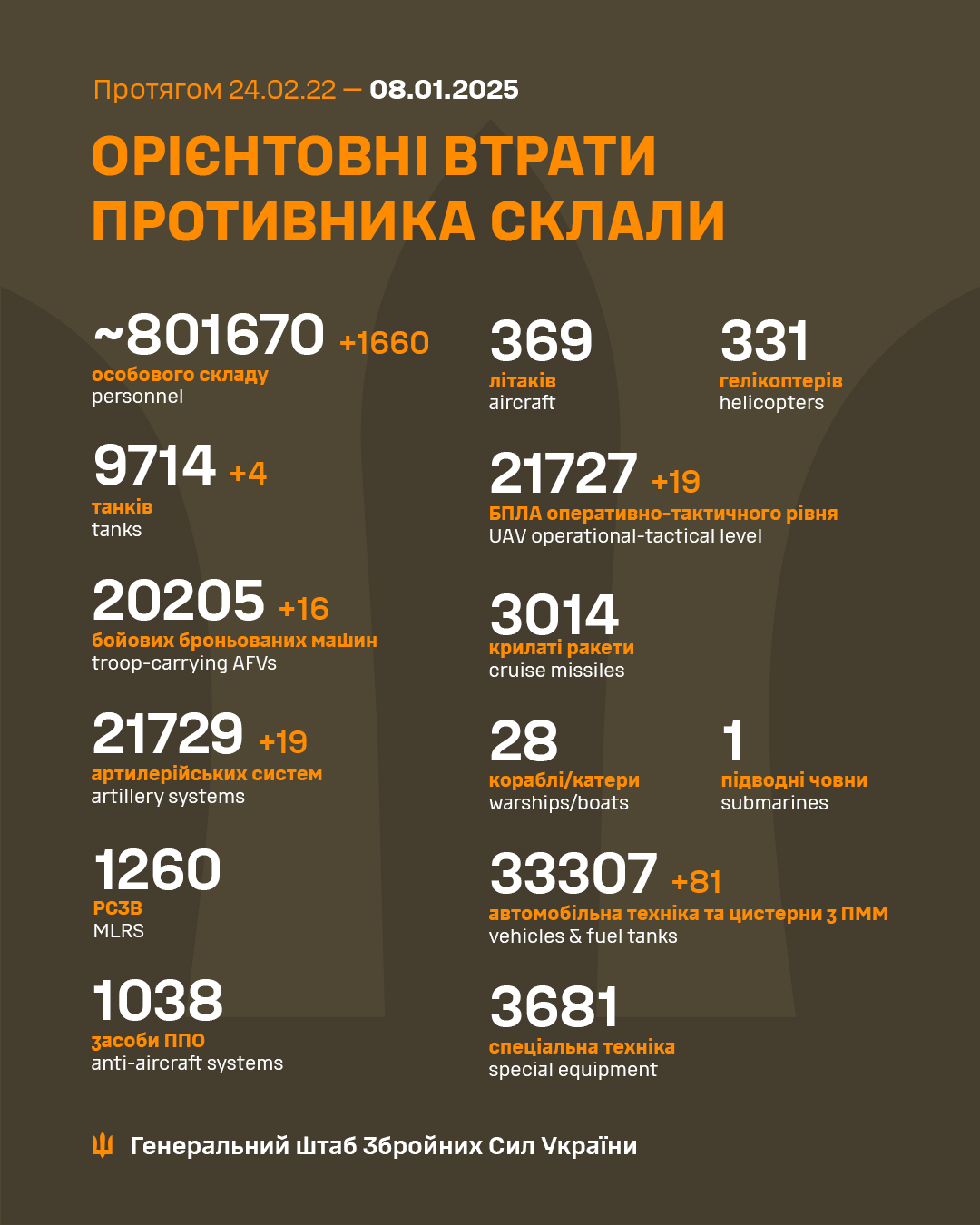 Daily report of Russian military losses in Ukraine