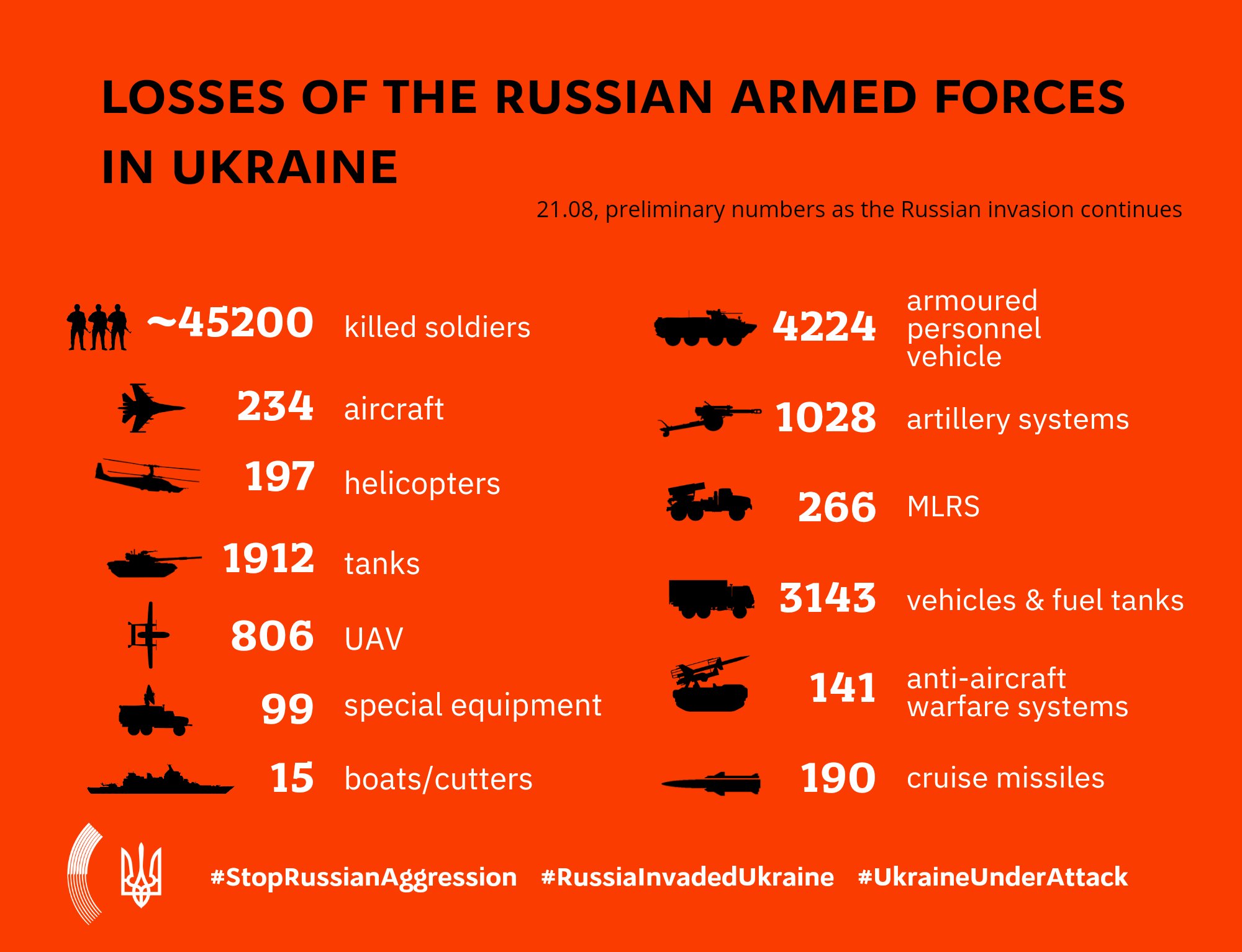 Russian military losses in Ukraine on August 21