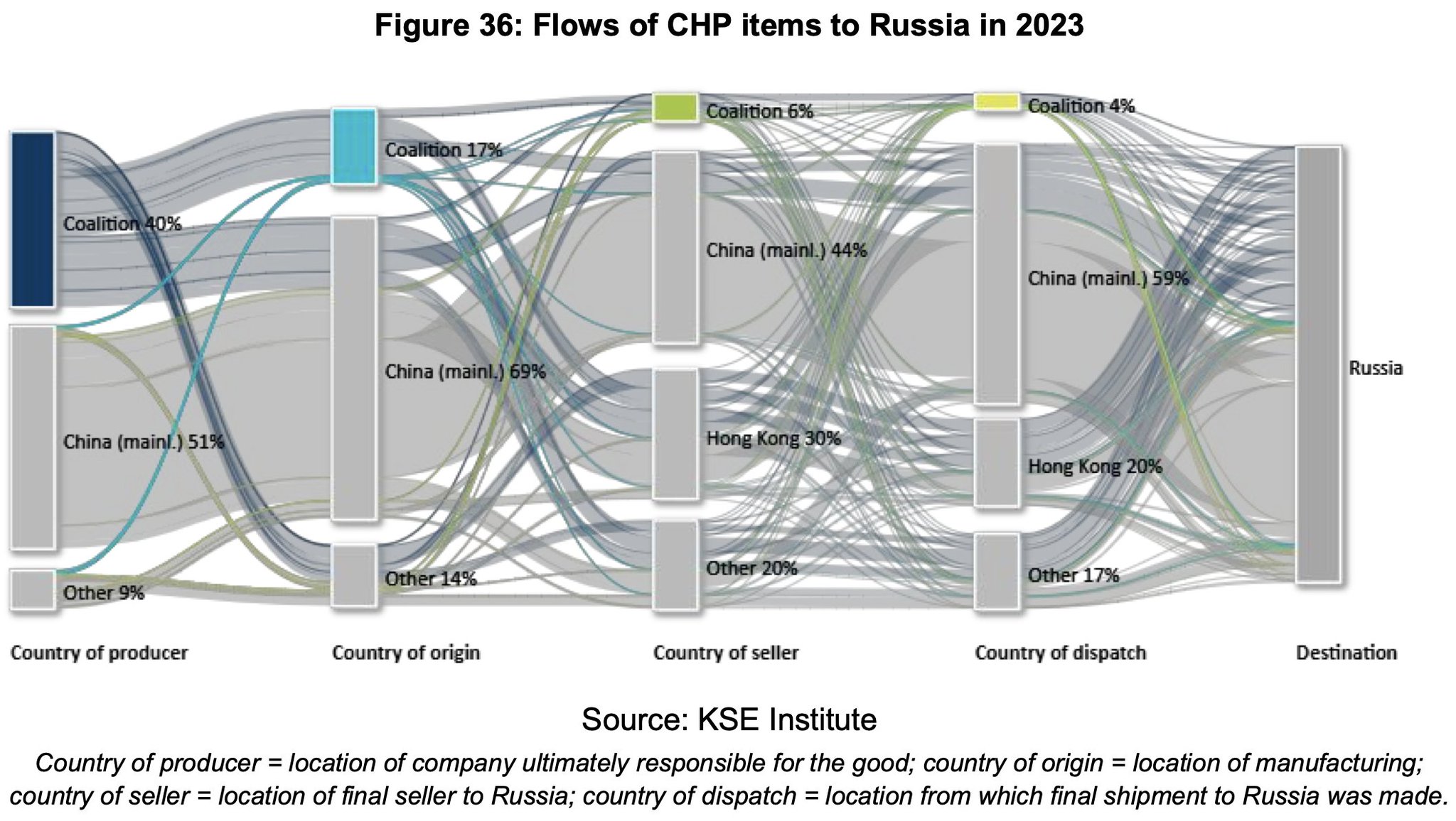 China Supplies 90% of Russian CHP Imports, Including Rerouted Western Goods