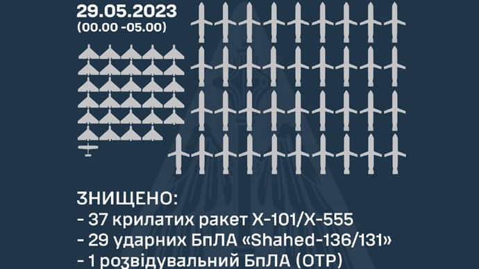 Russian attack: 40 missiles, 29 drones, 3 penetrate defense