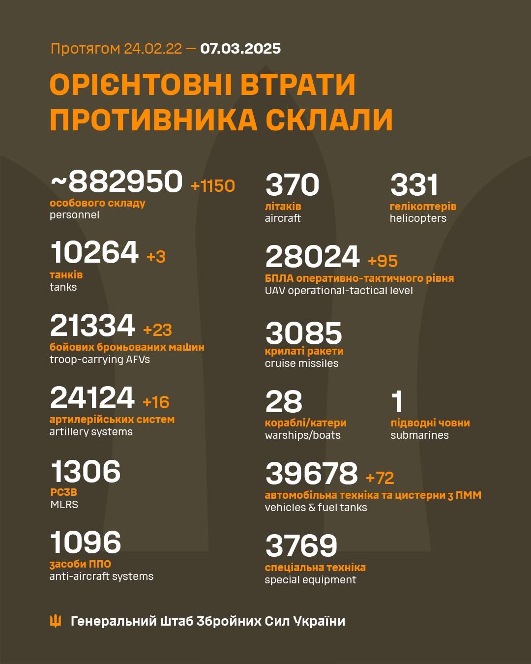 Daily report of Russian military losses for March 6, 2025