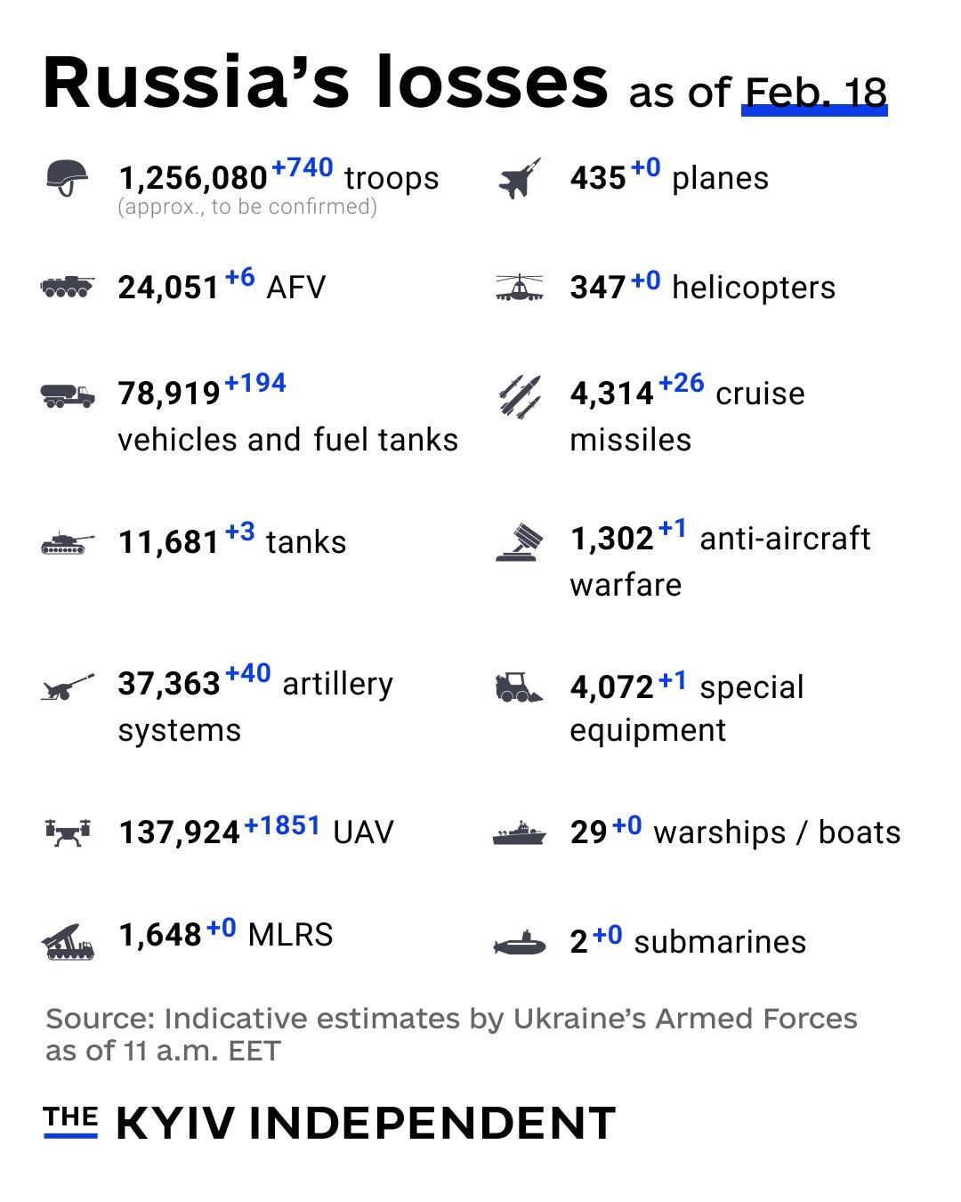 Ukraine reports Russia’s combat losses as of Feb 18