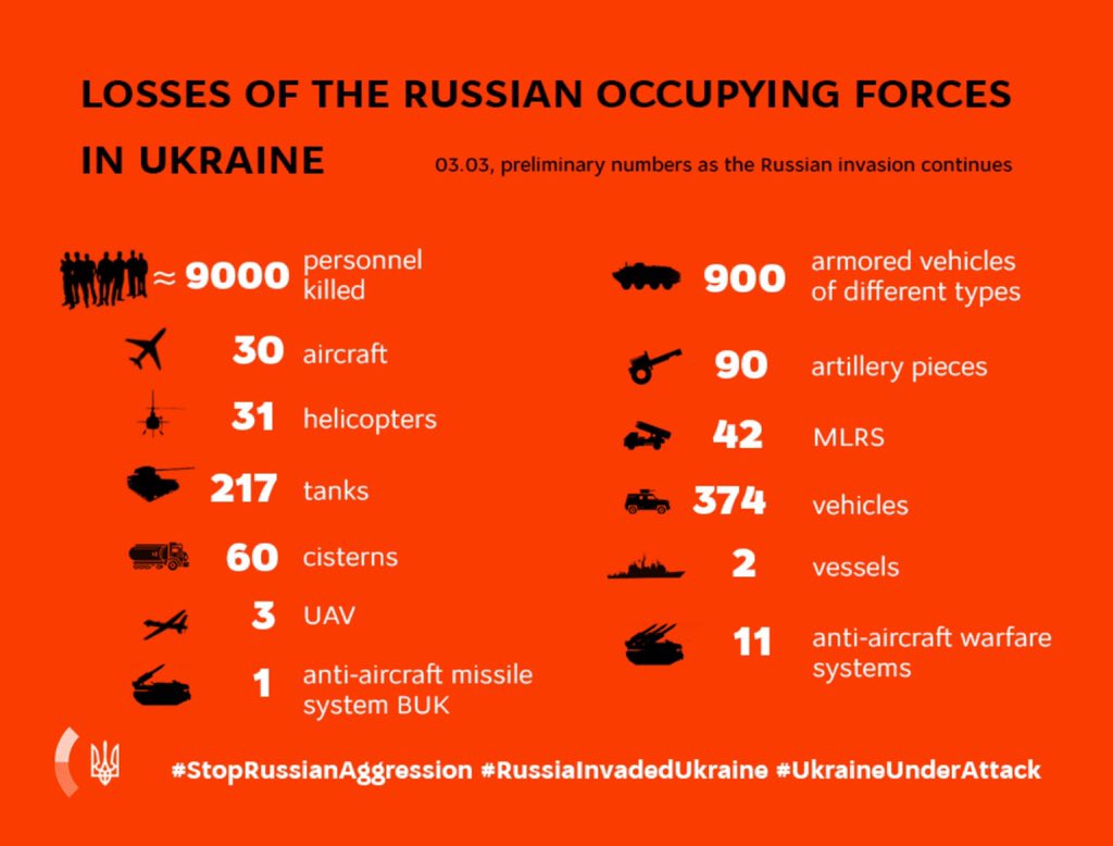 Russian invasion losses reported by Ukraine on March 3
