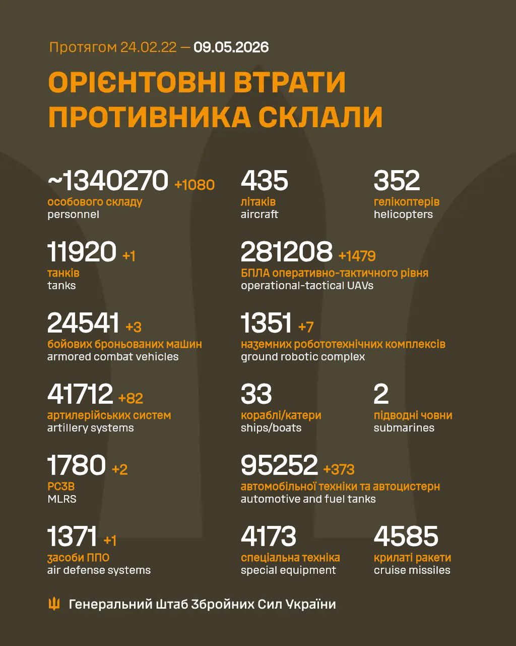 Russian daily losses: 1,080 troops, 1 tank, 82 artillery