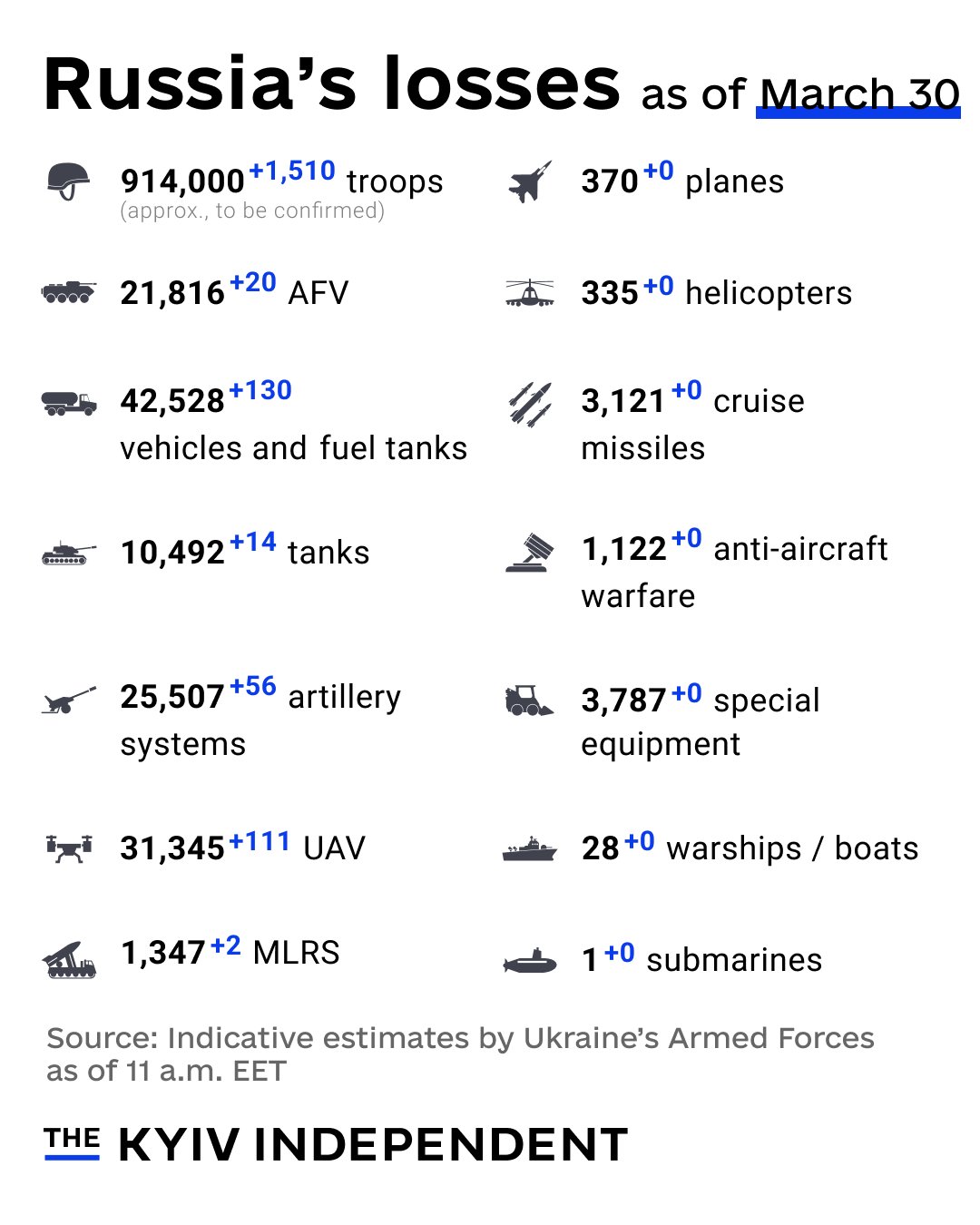 Indicative estimates of Russia’s combat losses on Mar 30