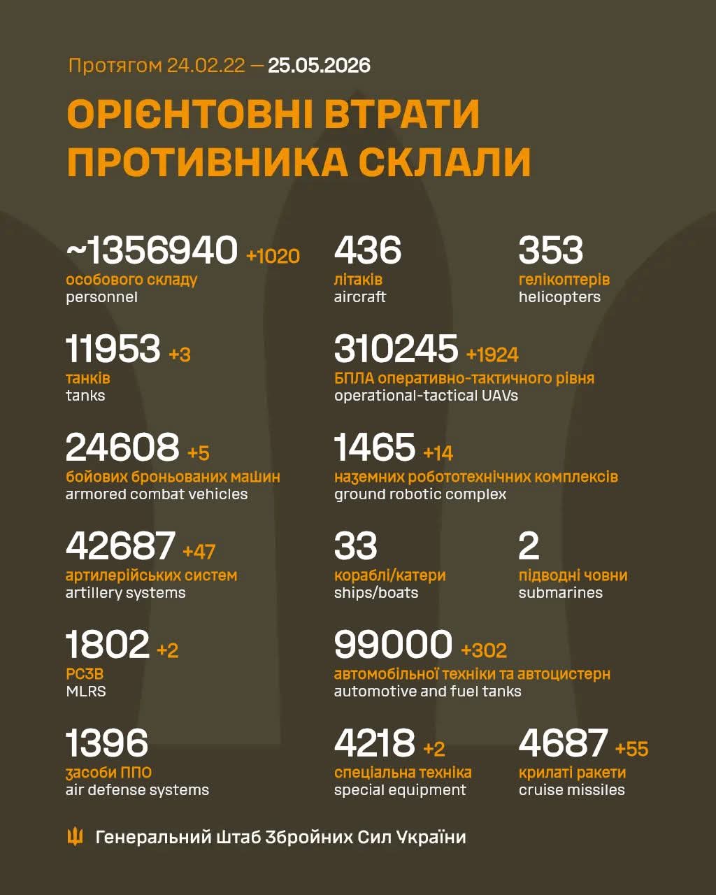 Estimated enemy total combat losses (period)