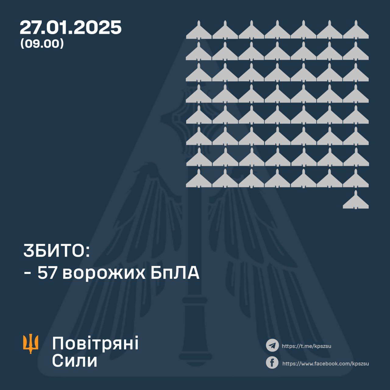 Ukraine Shoots Down 57 Enemy Drones in Night Attack on January 27
