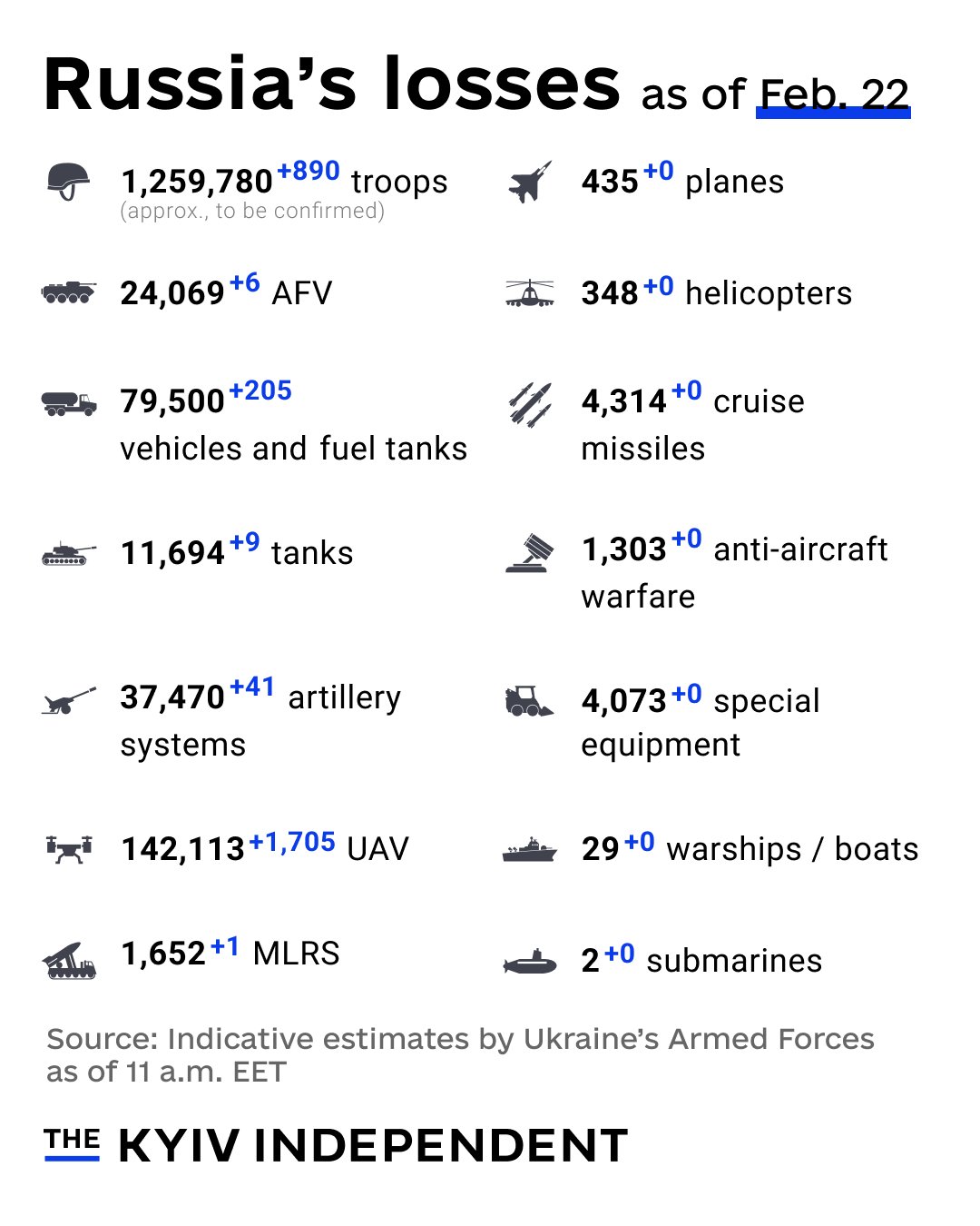 Indicative estimates of Russia’s combat losses as of Feb. 22