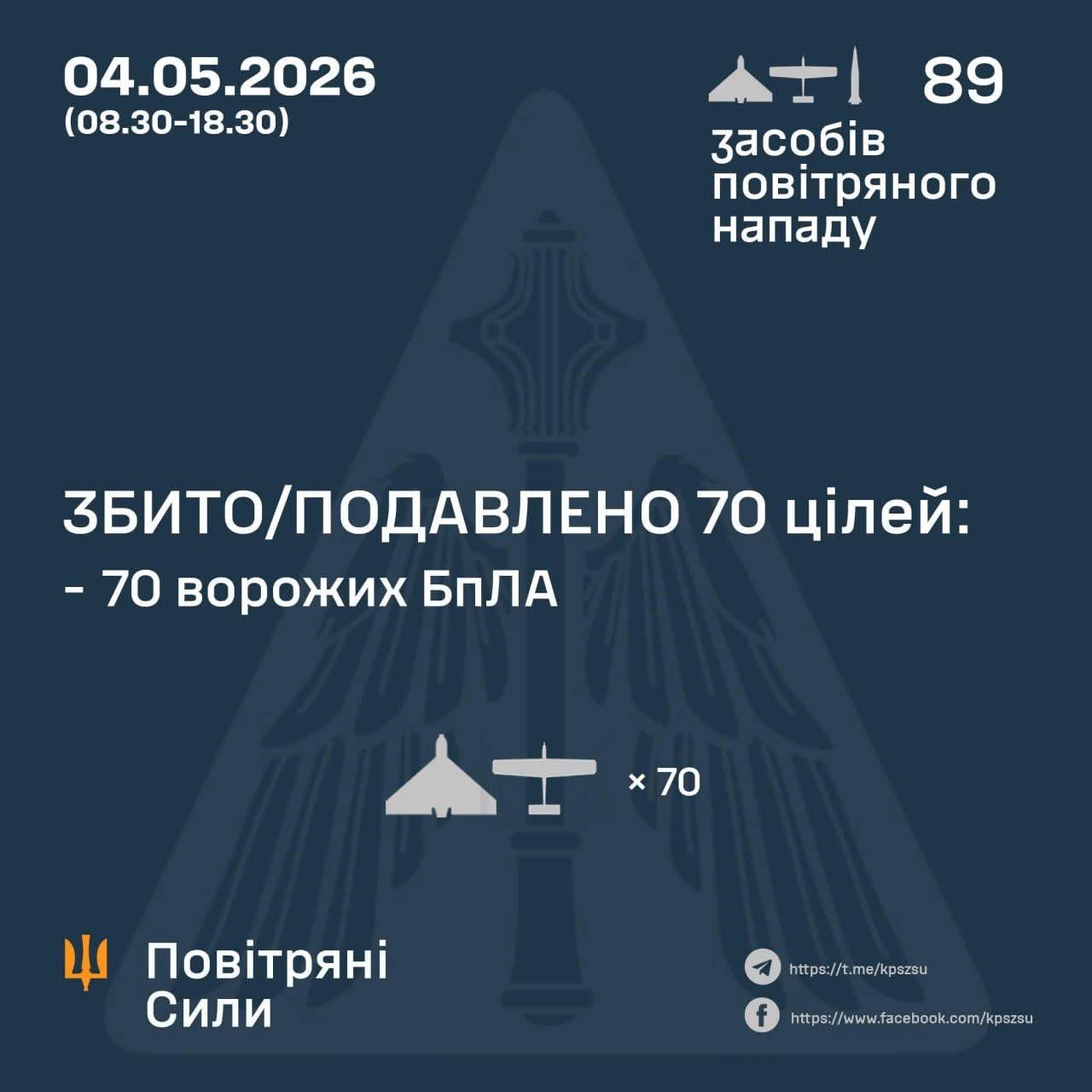 Enemy attack with missiles and 88 UAVs