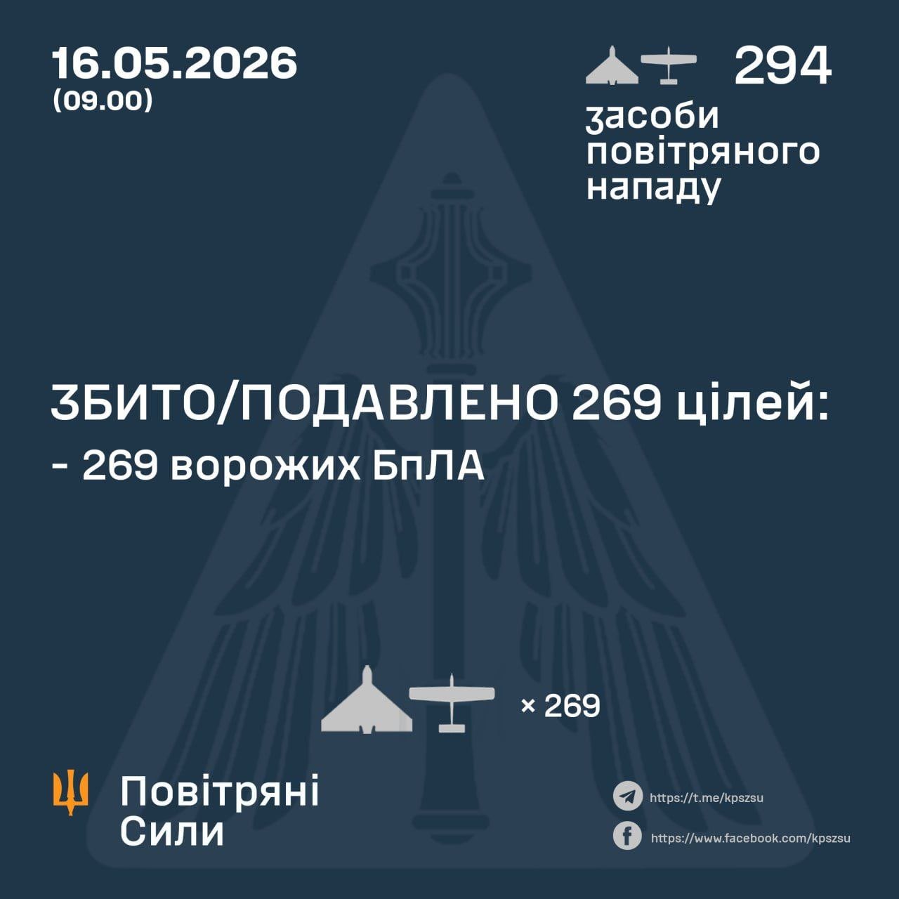 The night: 269 of 294 Russian UAVs shot down