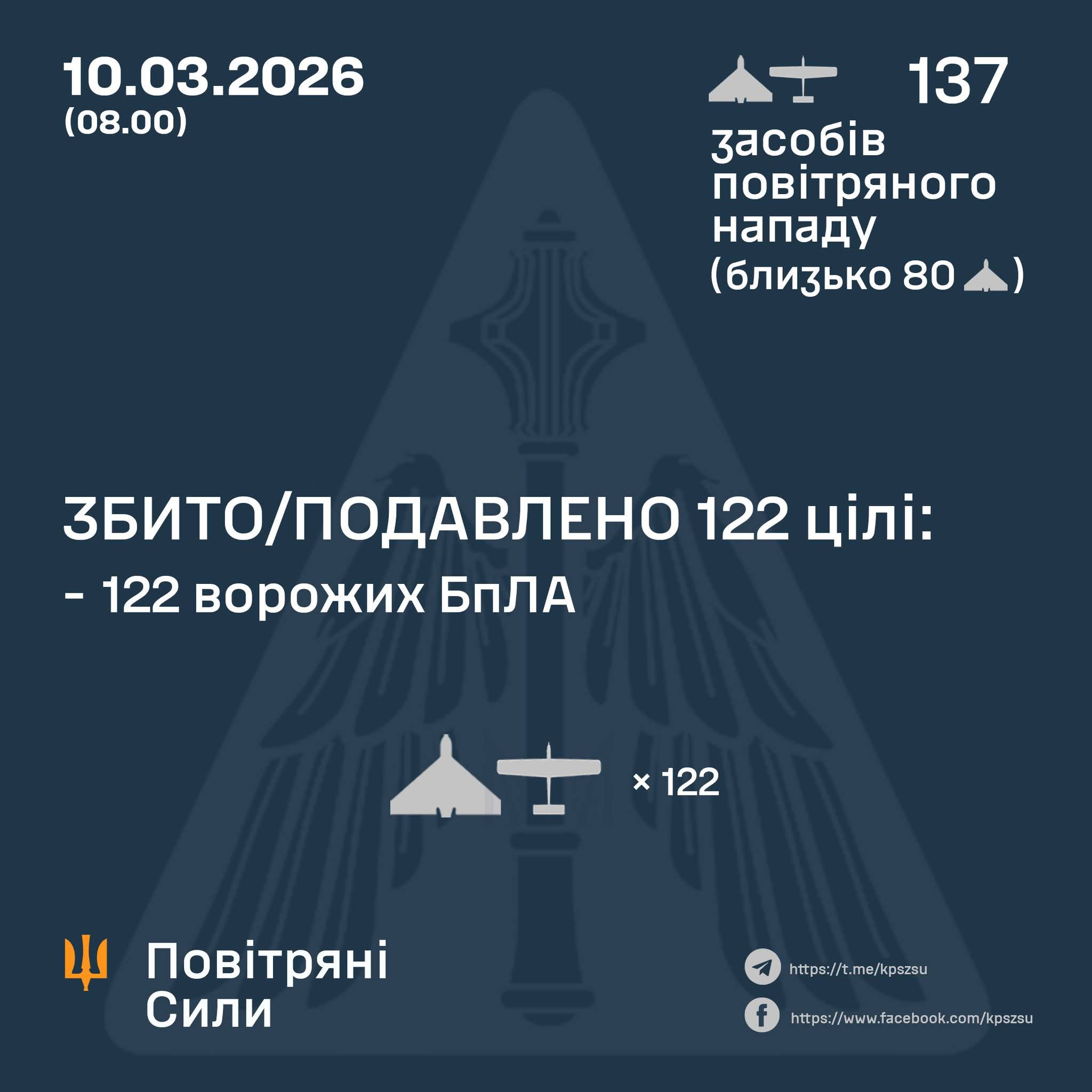 AFU shot down 122 enemy drones during night attack on March 10