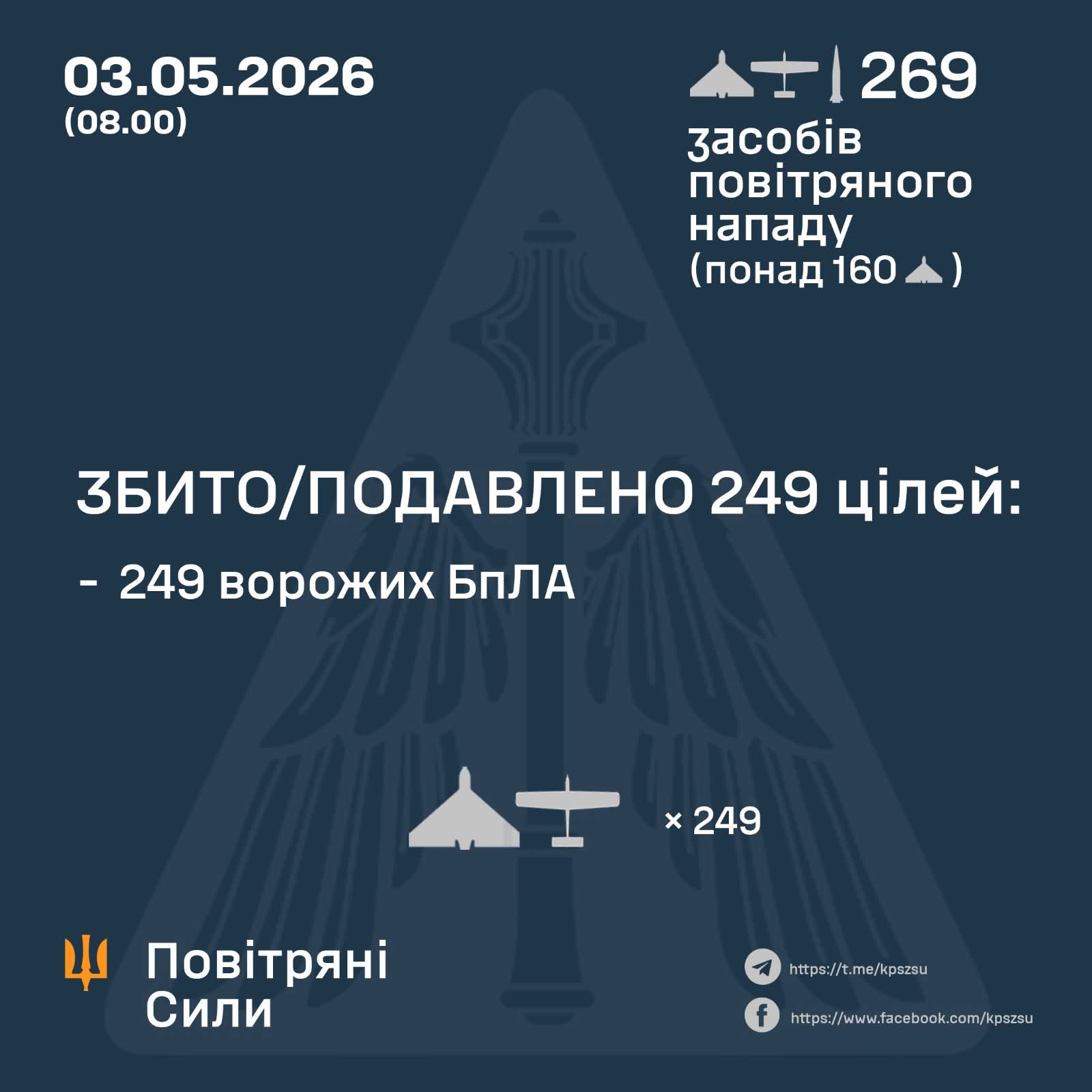 Enemy attacks Ukraine with missiles and drones; 249 UAVs downed.