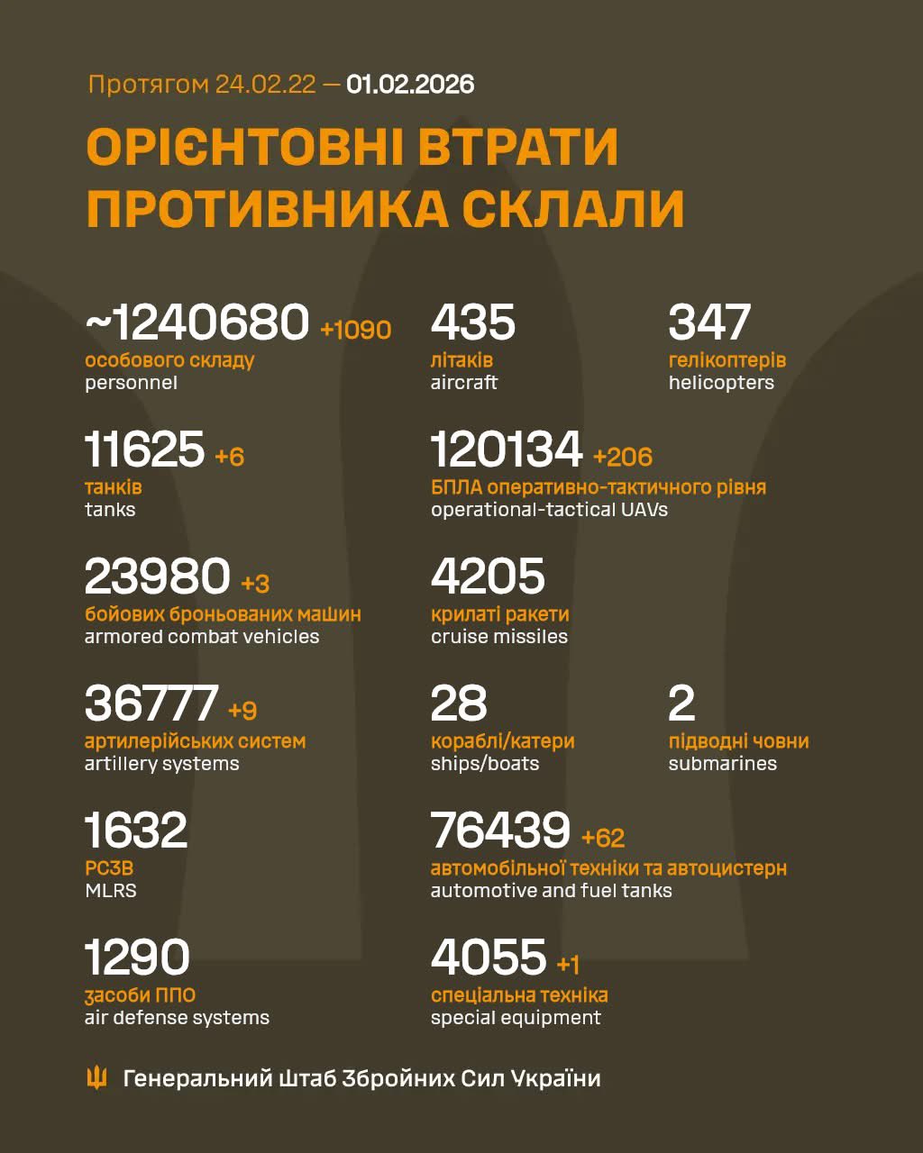 Enemy losses for January 2026