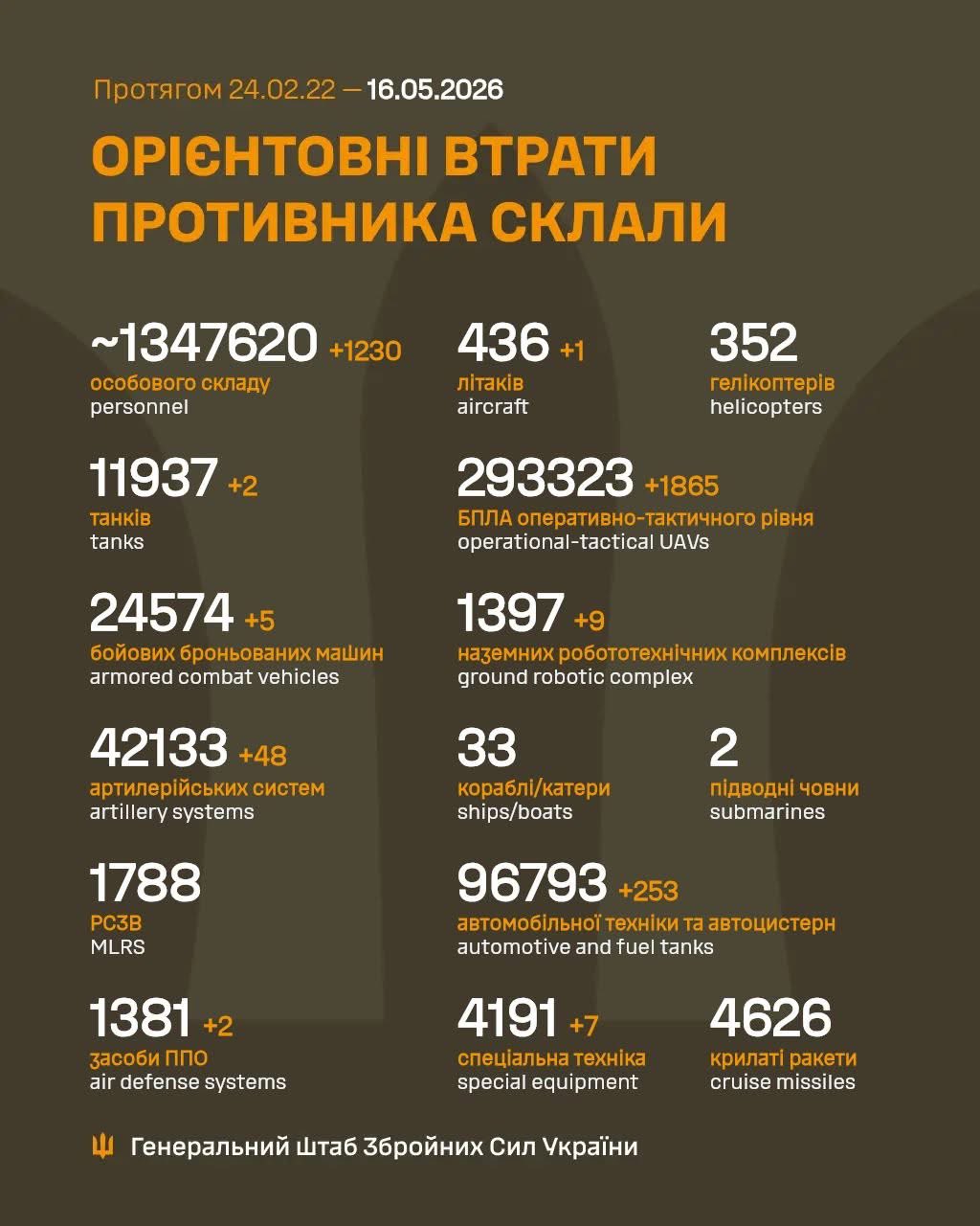 Russian losses across all directions on 15 May 2026