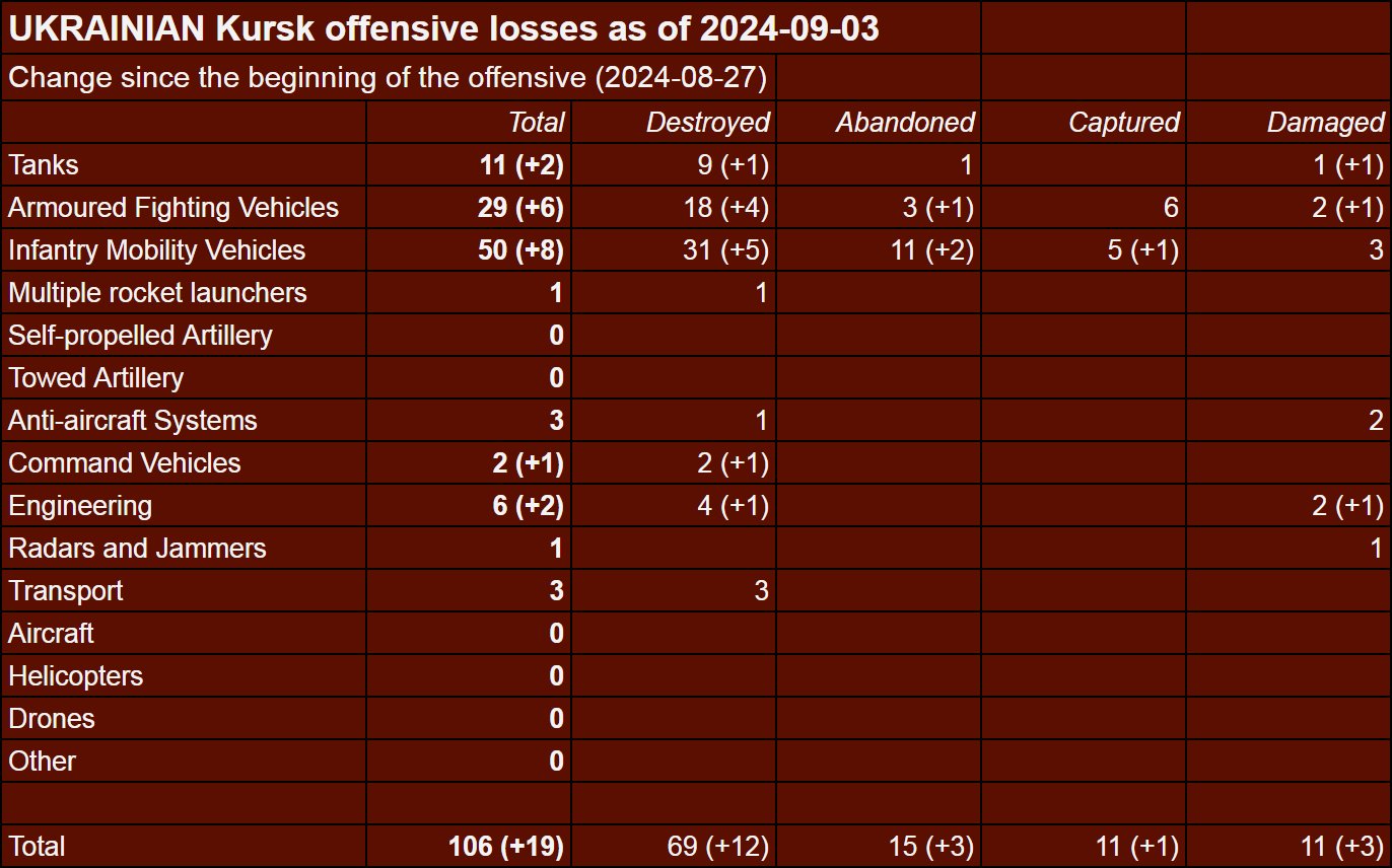 Accounting of Ukrainian and Russian losses in Kursk as of 3 September