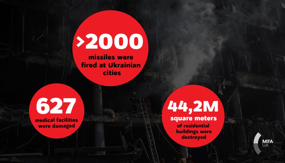 Russia’s war on Ukraine: 2000+ missiles, destroyed homes and hospitals
