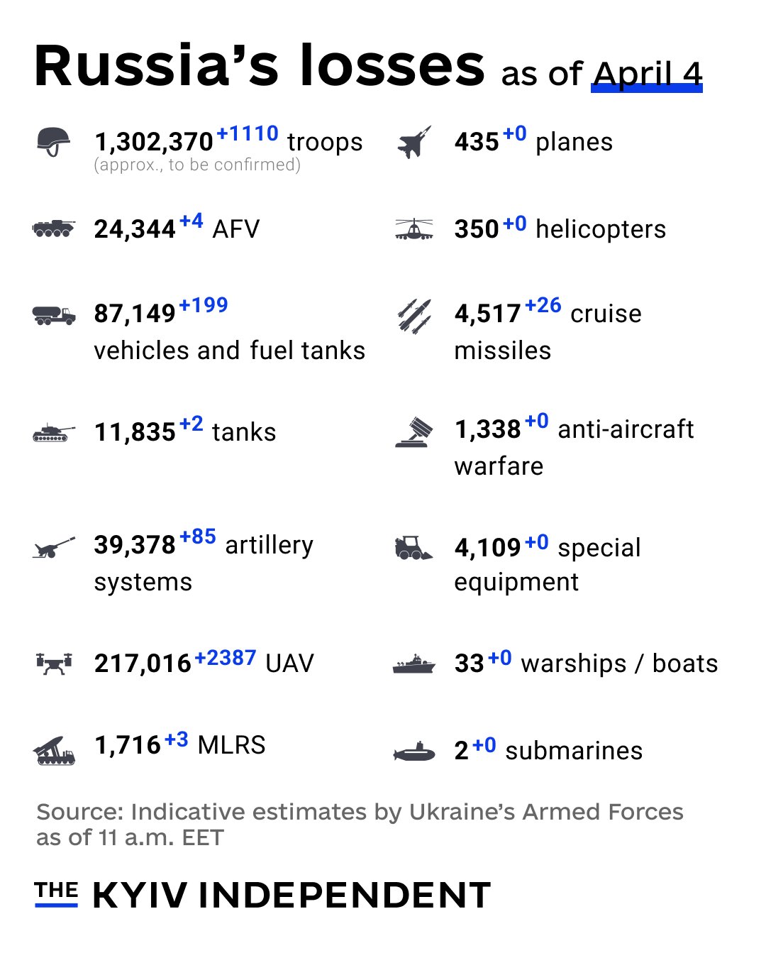 Russia’s combat losses estimates as of April 4 by Ukraine