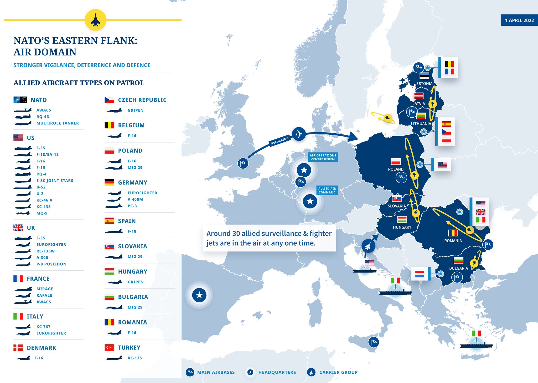 NATO Deploys 30 Aircraft on Patrol to Deter Aggression