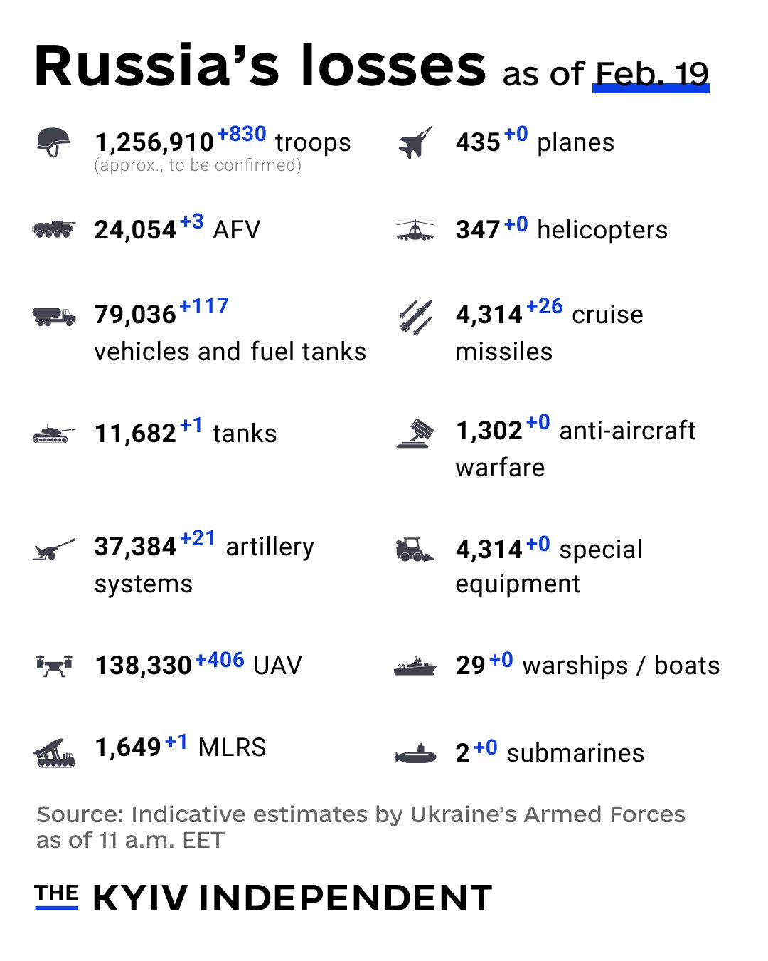 Ukraine estimates Russian combat losses as of Feb 19