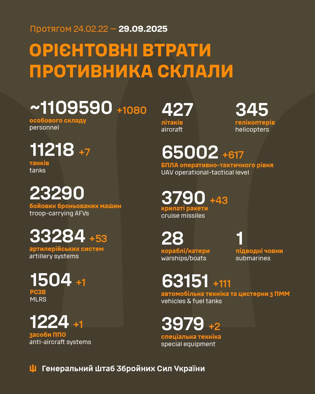 Weekly report on estimated Russian military losses in Ukraine