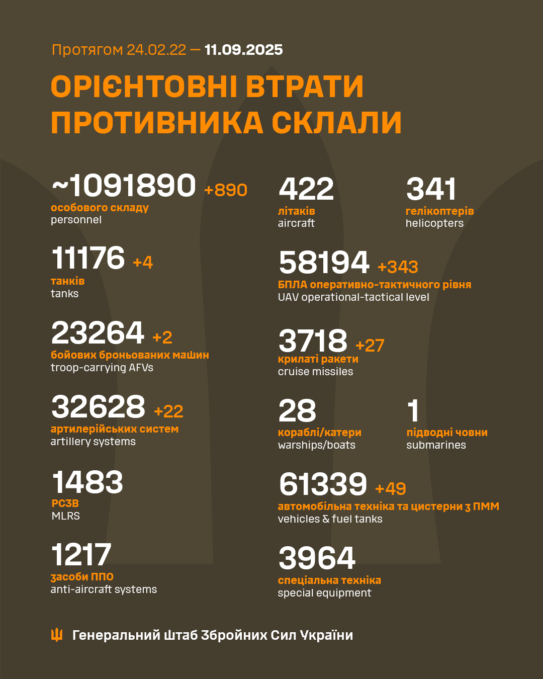 Daily report on Russian military losses in Ukraine