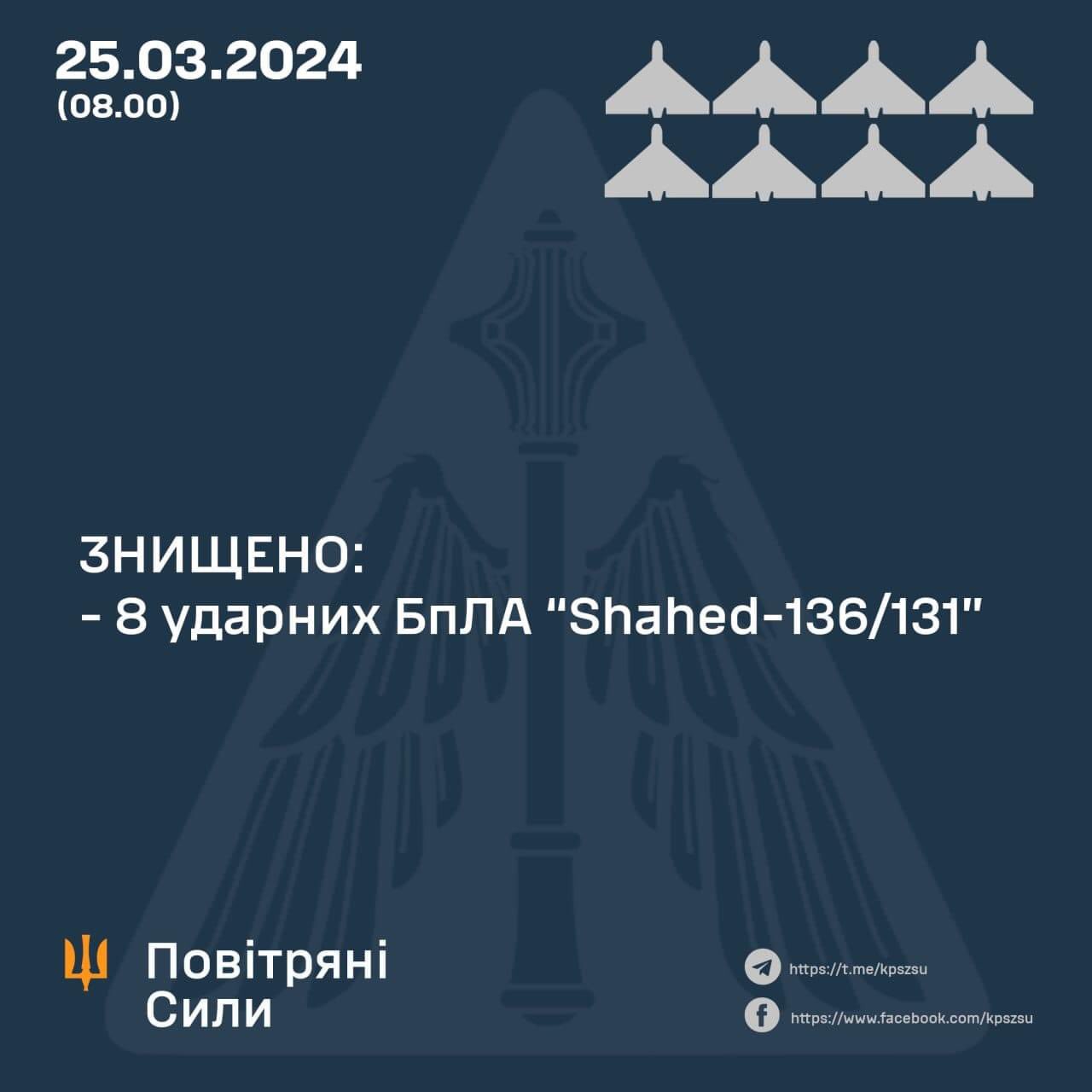 Destroyed 8 of 9 Shahed attack drones