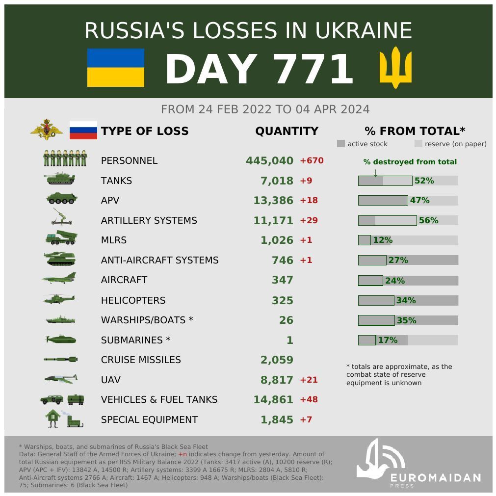 Russia’s losses on day 771 of Ukraine war per Ukrainian General Staff