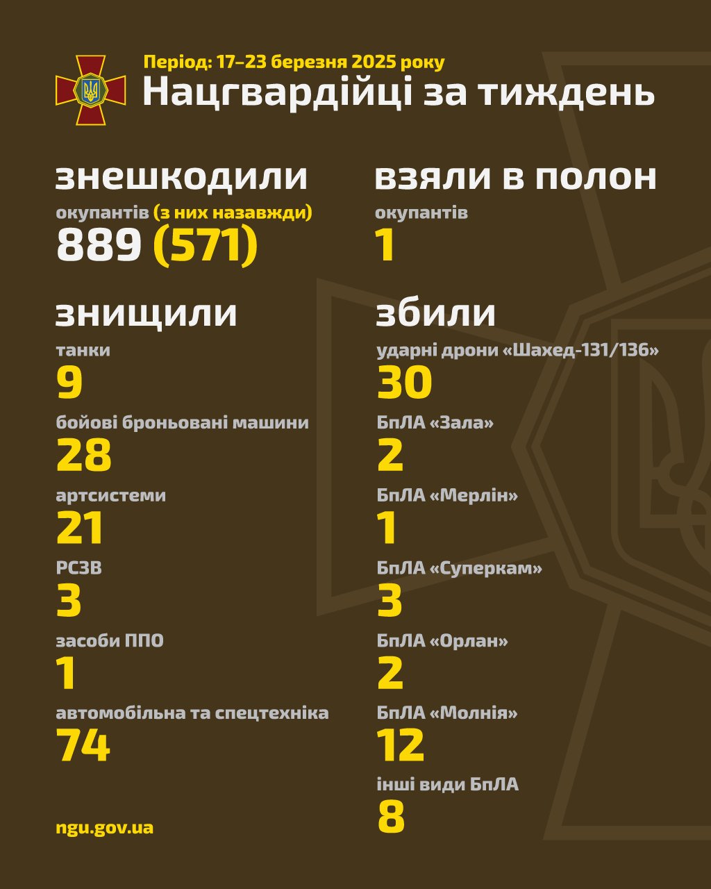 National Guard of Ukraine operational update