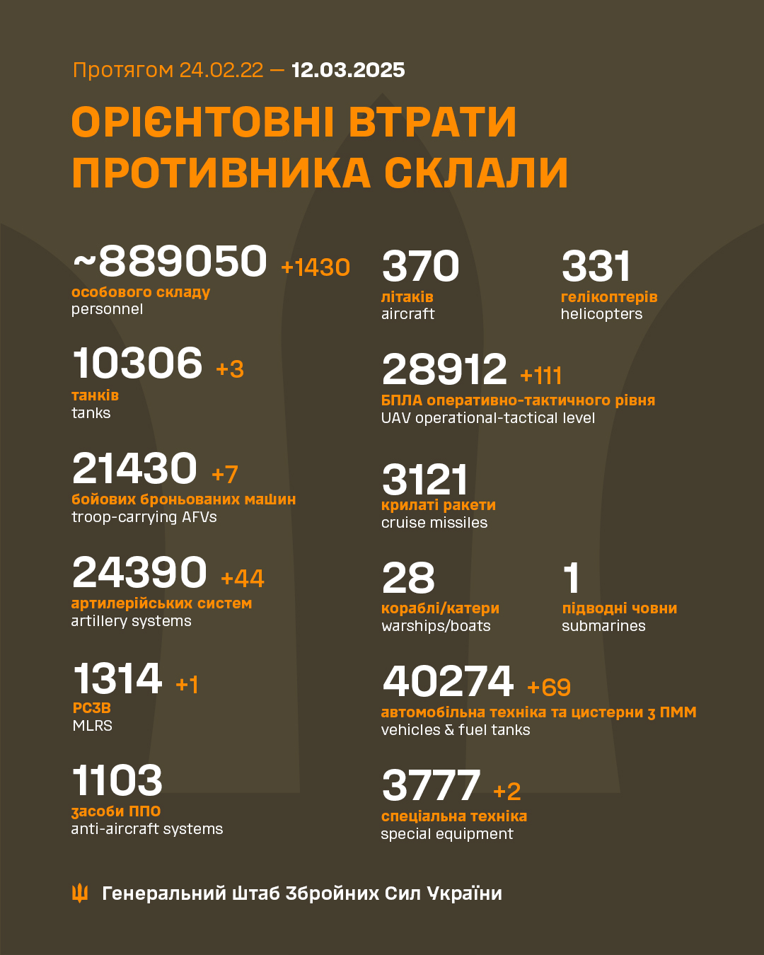 Daily report of Russian military losses in Ukraine