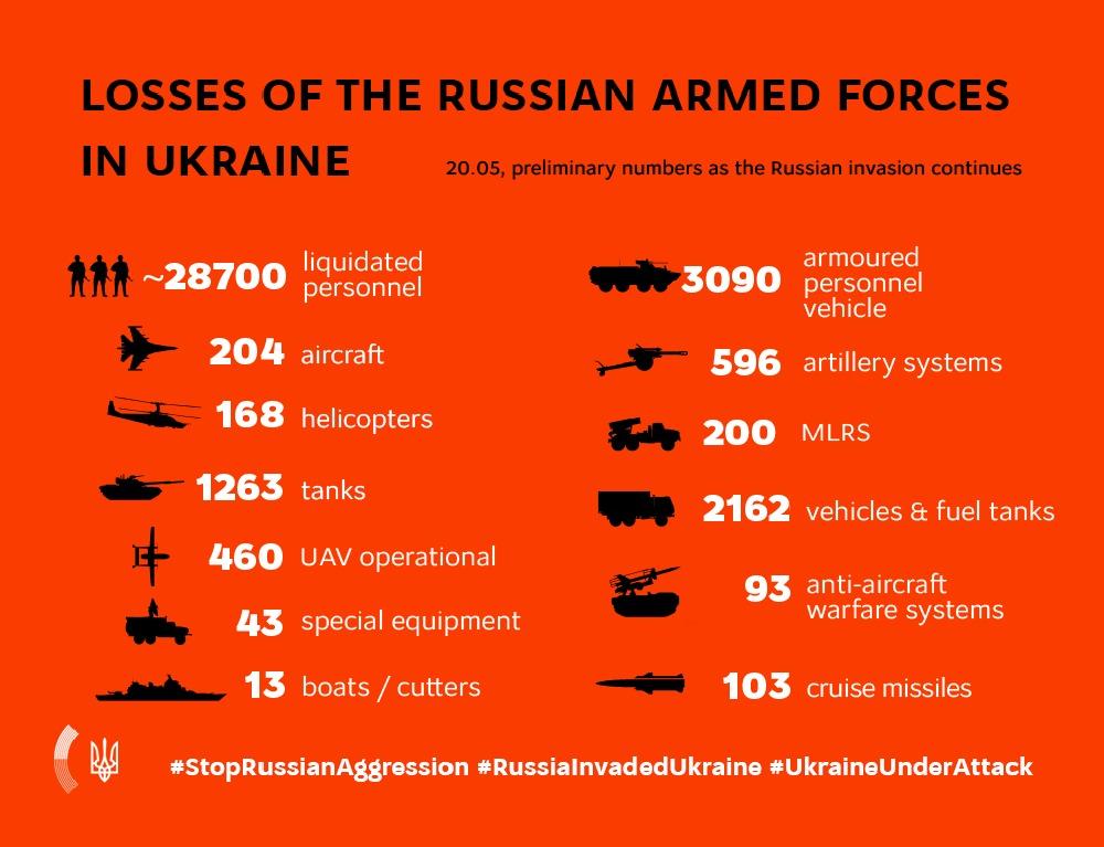 Russian armed forces losses in Ukraine, May 20