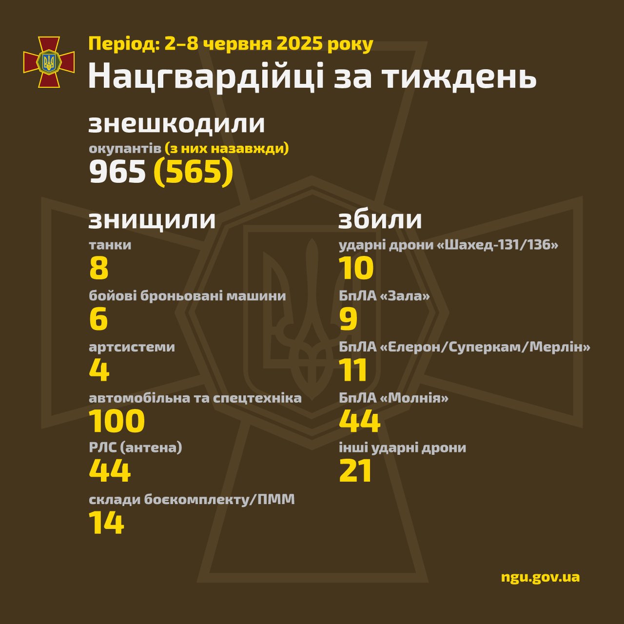 National Guard of Ukraine operational update