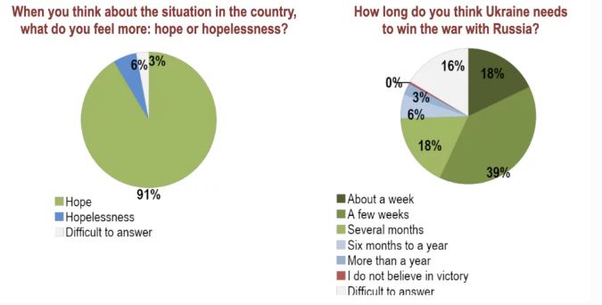 Ukrainians optimistic about war against Russia