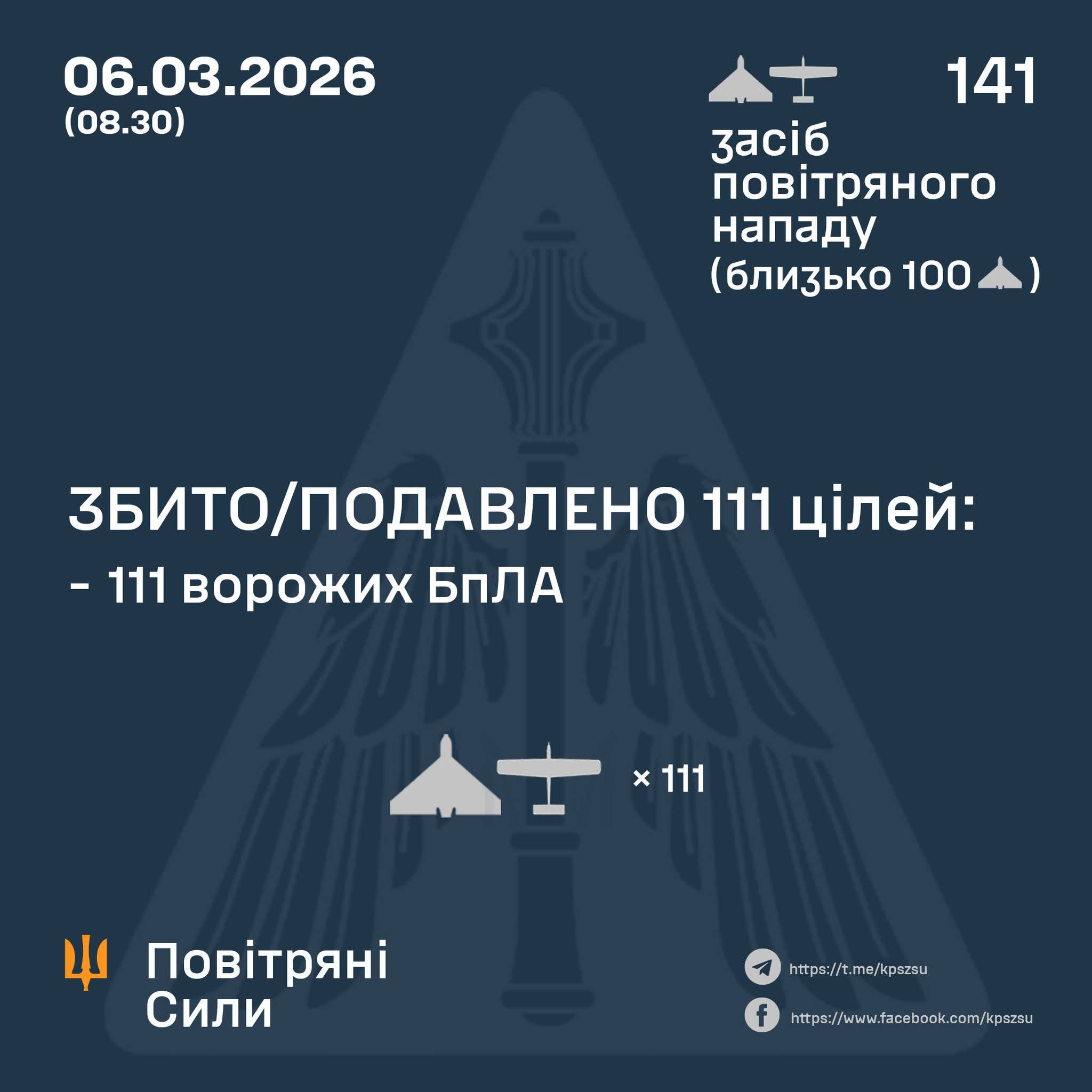 Ukraine’s Armed Forces Repelled 111 Enemy Drones on March 6th, Attack Continues