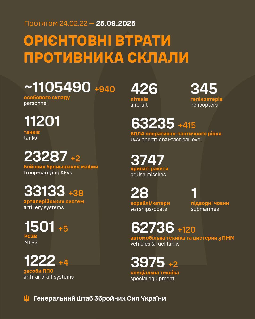 Ukrainian military report on daily Russian losses