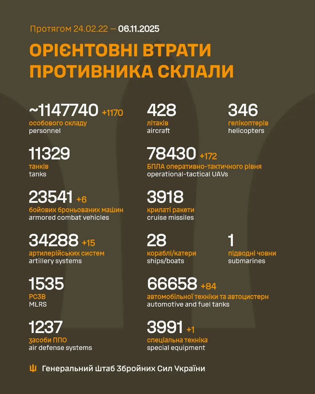 Estimated total enemy combat losses from 24.02.22 to 06.11.25