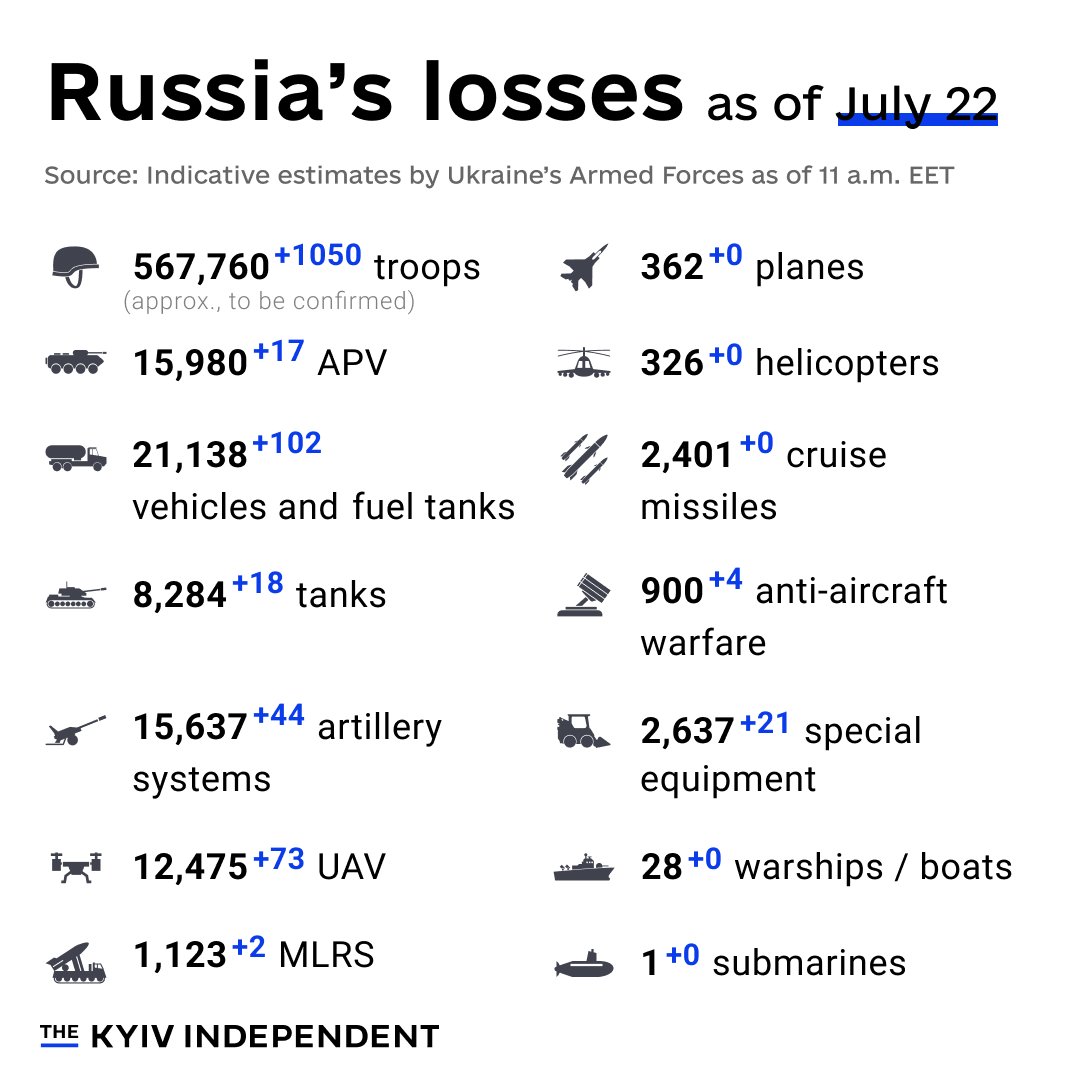 Ukraine reports estimated Russian combat losses as of July 22