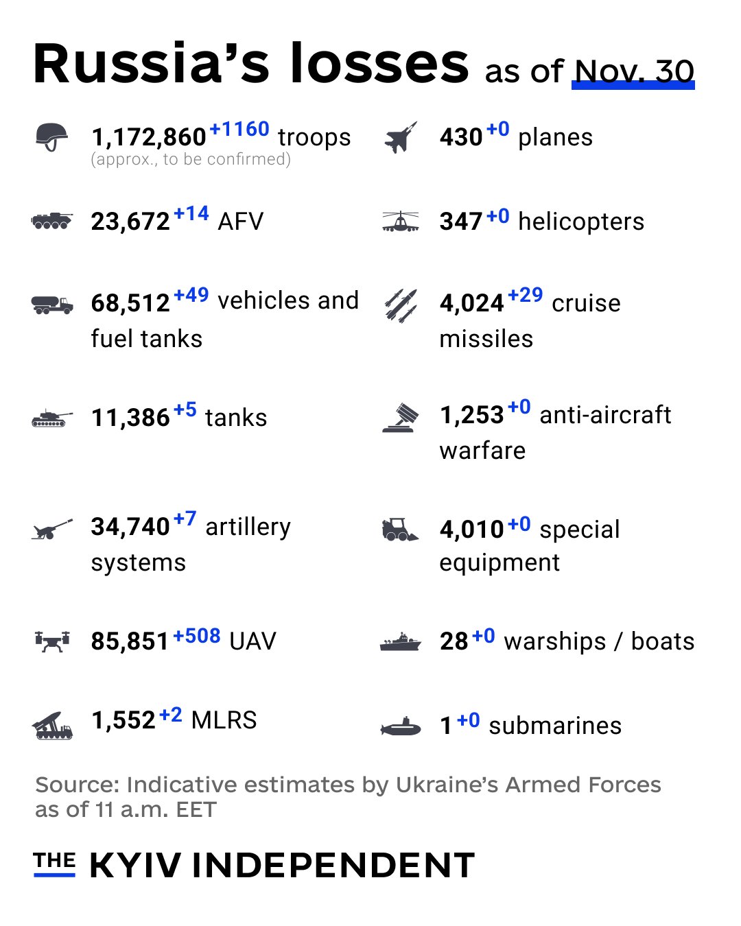 Ukraine reports Russian combat losses as of Nov. 30