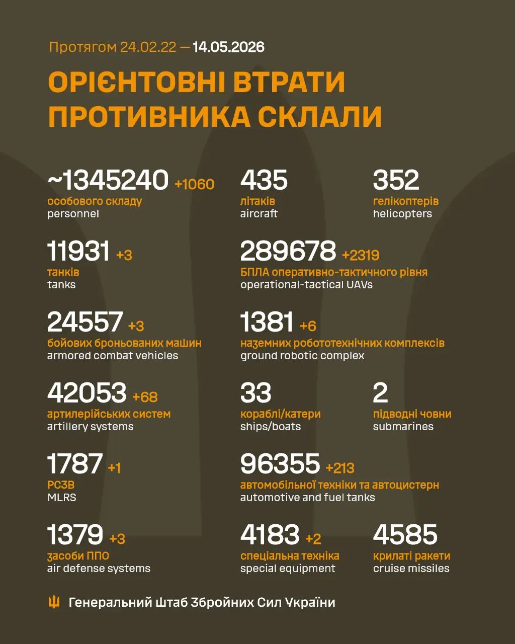 Estimated enemy total combat losses (02/24/22–05/14/26)