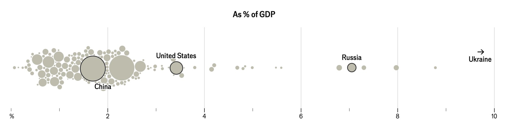 Ukraine military spending at 34.5% GDP leads globally, Russia at 7%