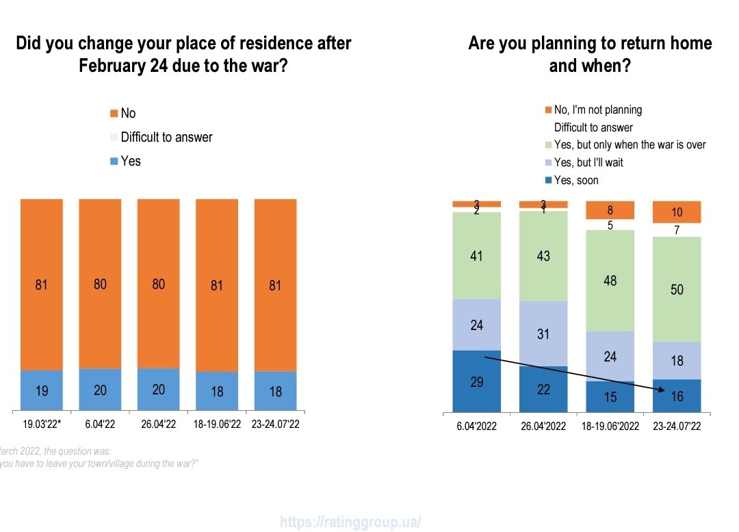 Poll: 10% of Ukrainian refugees don’t plan to return home