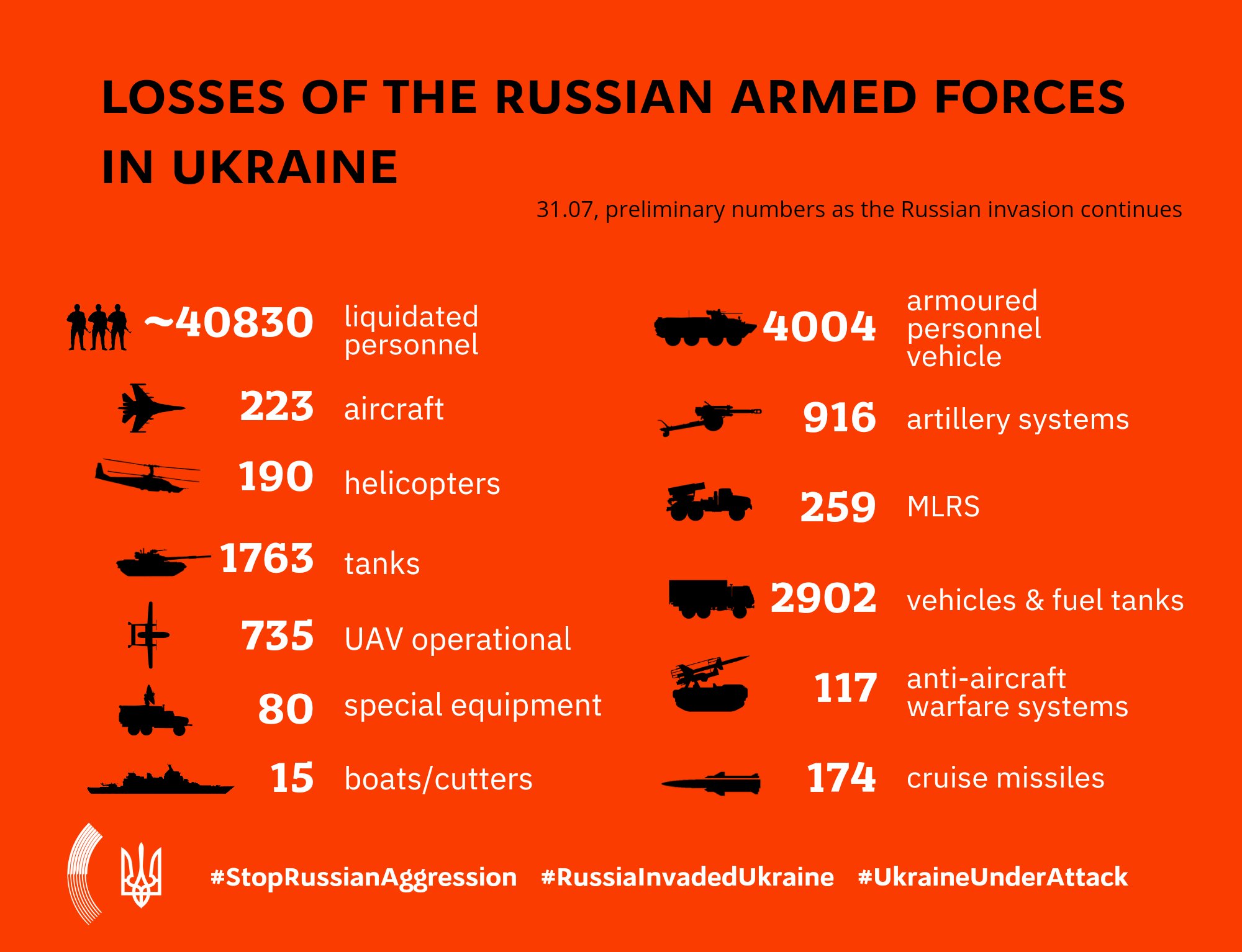 Russian armed forces losses in Ukraine, July 31