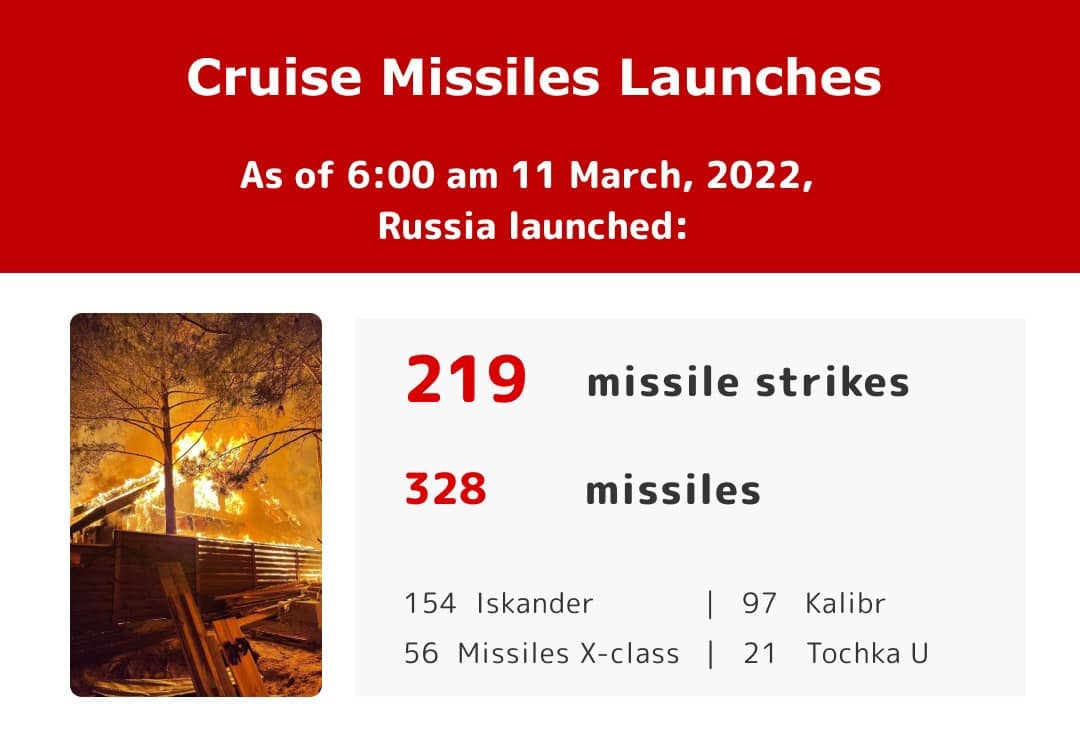 Russia launched 328 missiles at peaceful cities and villages of Ukraine