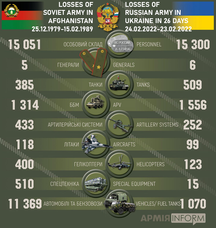 Russia’s Ukraine losses exceed Afghanistan war toll in just 26 days