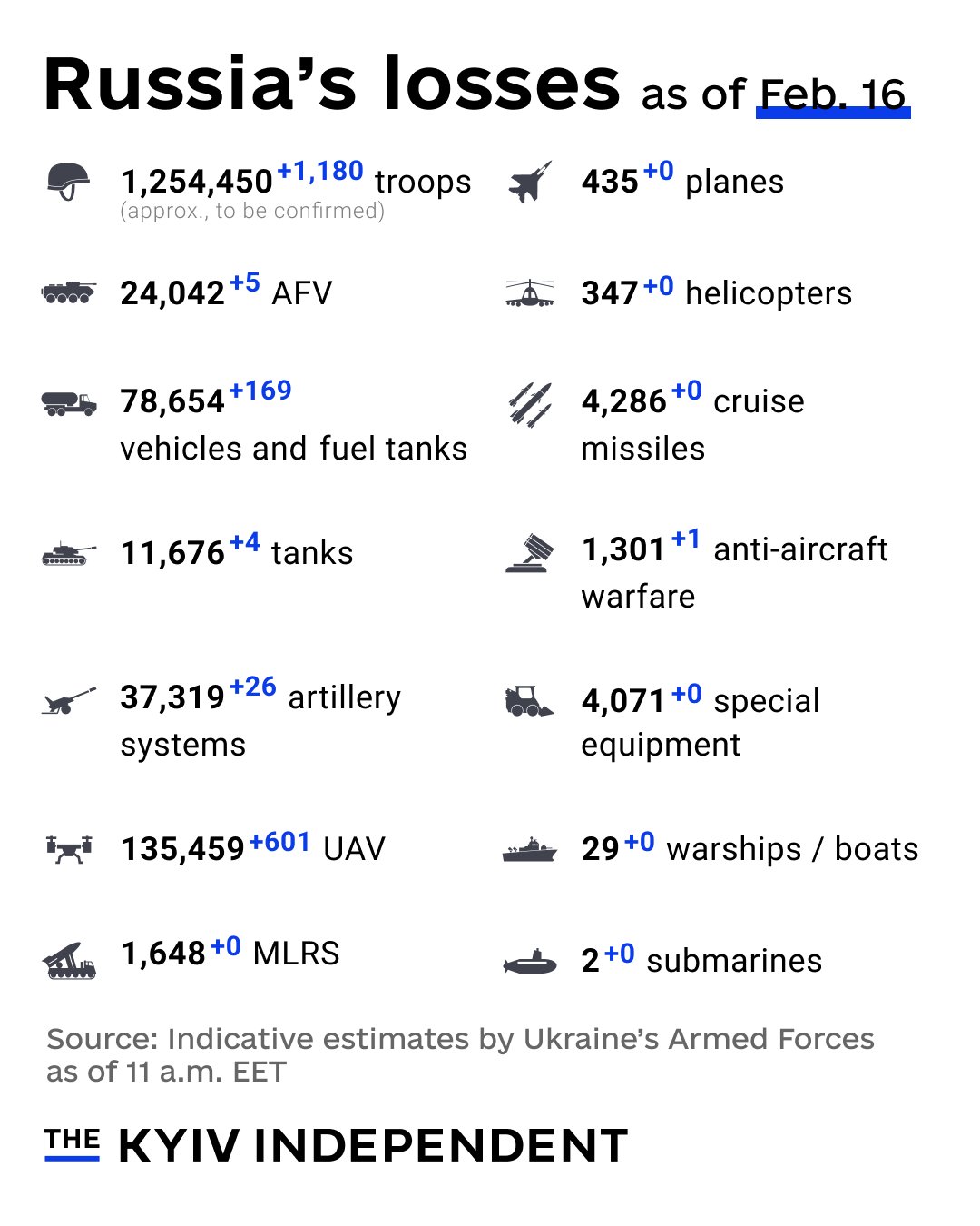 Russia’s Losses in War Against Ukraine